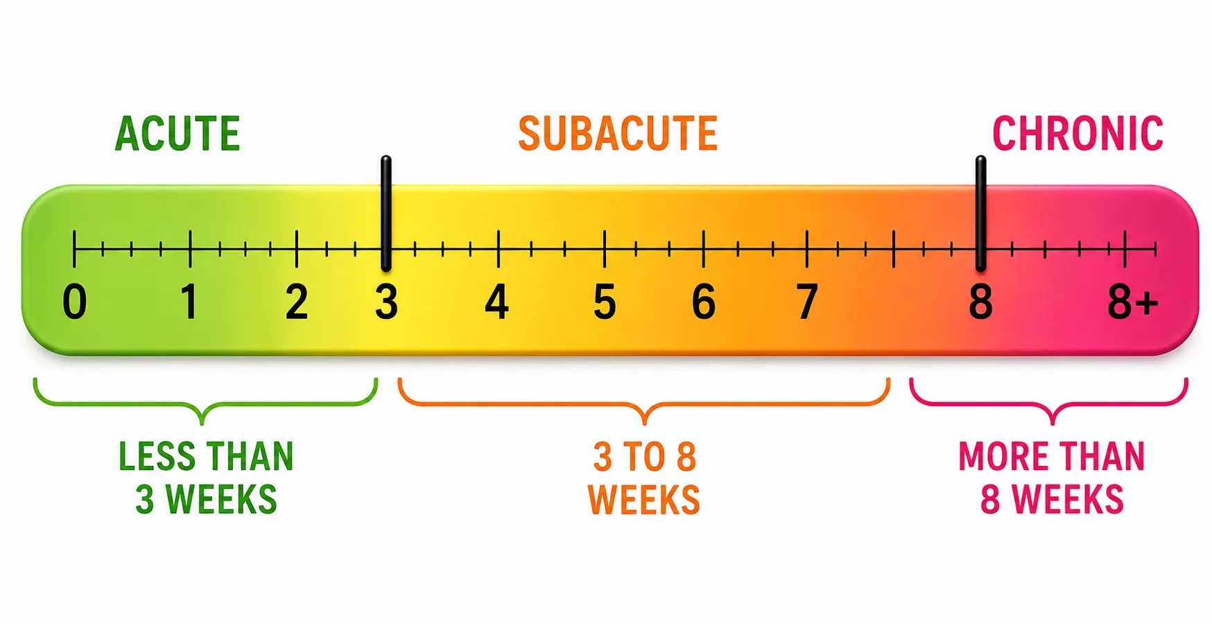 Cough types based on duration
